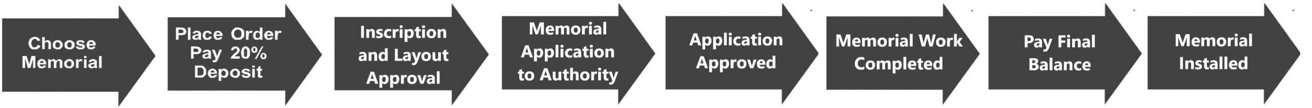 Memorial order process steps from design to installation
